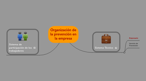 Mind Map: Organización de la prevención en la empresa