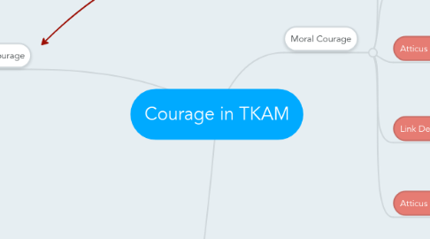 Mind Map: Courage in TKAM