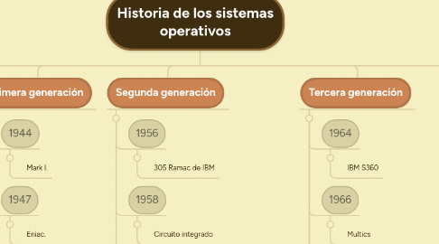 Mind Map: Historia de los sistemas operativos