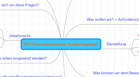 Mind Map: PFK/Personalmarketing: Vorüberlegungen