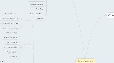 Mind Map: Modern Wireless