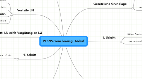 Mind Map: PFK/Personalleasing, Ablauf
