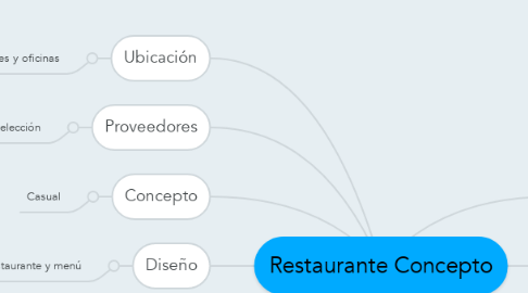 Mind Map: Restaurante Concepto