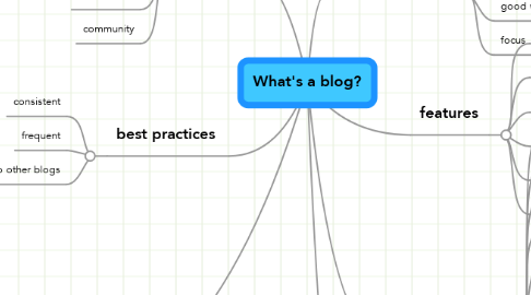 Mind Map: What's a blog?