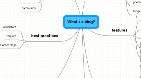 Mind Map: What's a blog?