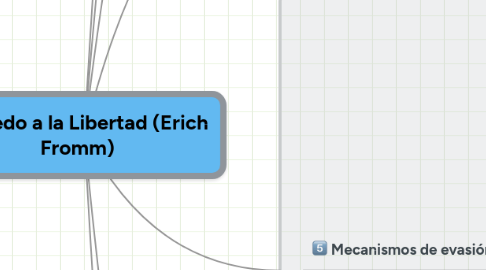 Mind Map: El miedo a la Libertad (Erich Fromm)