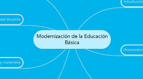 Mind Map: Modernización de la Educación Básica