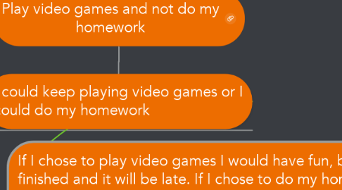 Mind Map: Play video games and not do my homework