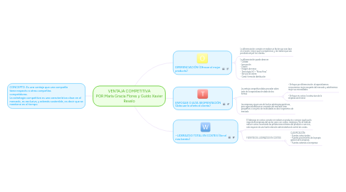 Mind Map: VENTAJA COMPETITIVA POR:María Gracia Flores y Guido Xavier Revelo