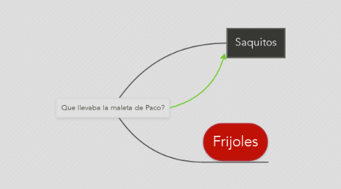 Mind Map: Que llevaba la maleta de Paco?