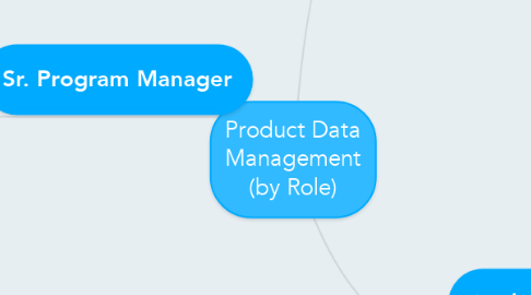 Mind Map: Product Data Management (by Role)