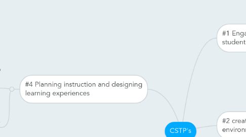 Mind Map: CSTP's