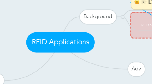 Mind Map: RFID Applications