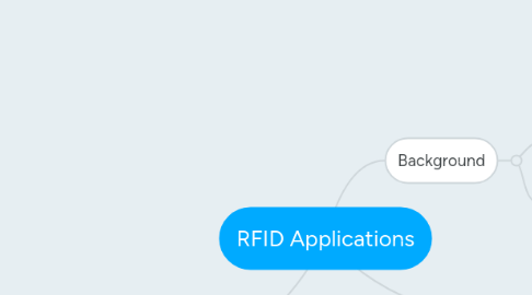 Mind Map: RFID Applications