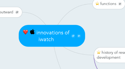 Mind Map: innovations of iwatch
