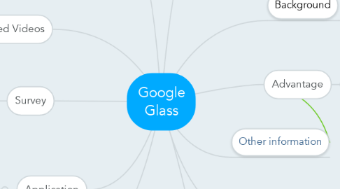 Mind Map: Google Glass