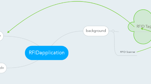 Mind Map: RFIDapplication