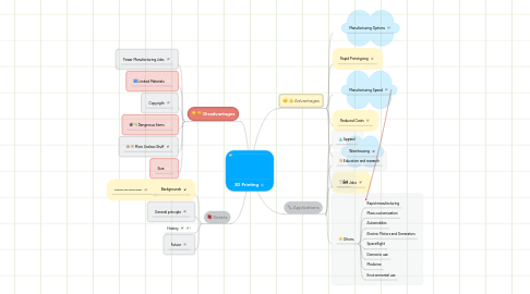 Mind Map: 3D Printing