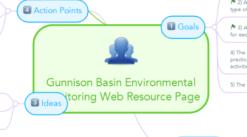 Mind Map: Gunnison Basin Environmental Monitoring Web Resource Page