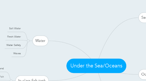 Mind Map: Under the Sea/Oceans