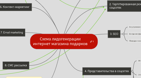 Mind Map: Схема лидогенерации интернет магазина подарков