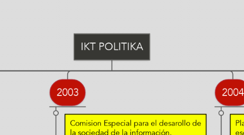 Mind Map: IKT POLITIKA