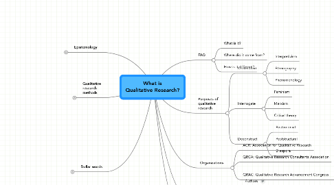 Mind Map: What is Qualitative Research?