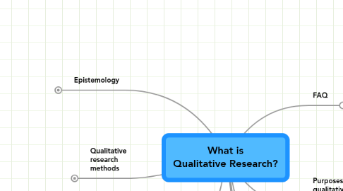 Mind Map: What is Qualitative Research?