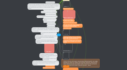 Mind Map: África