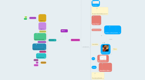 Mind Map: África