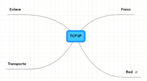 Mind Map: TCP\IP