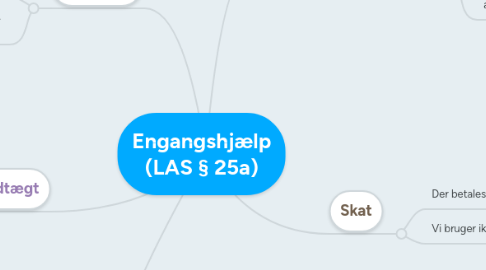 Mind Map: Engangshjælp (LAS § 25a)