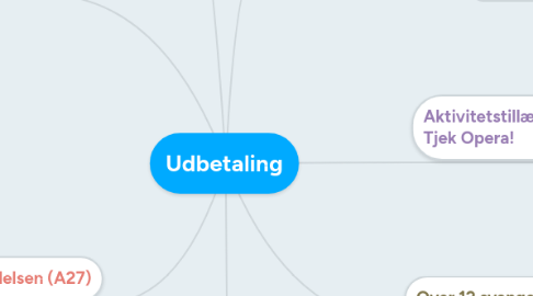 Mind Map: Udbetaling