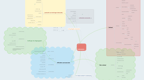 Mind Map: COMMUNICATIE