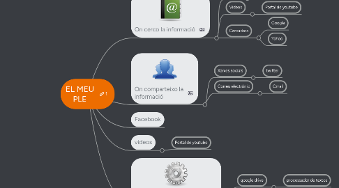 Mind Map: EL MEU PLE