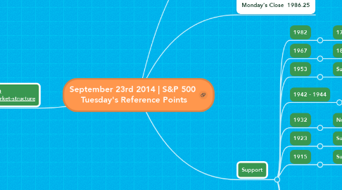 Mind Map: September 23rd 2014 | S&P 500  Tuesday's Reference Points