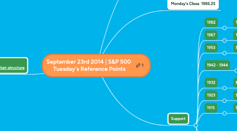 Mind Map: September 23rd 2014 | S&P 500 Tuesday's Reference Points