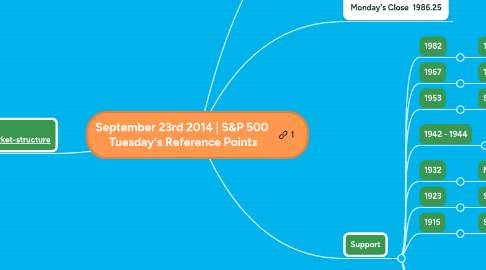 Mind Map: September 23rd 2014 | S&P 500  Tuesday's Reference Points