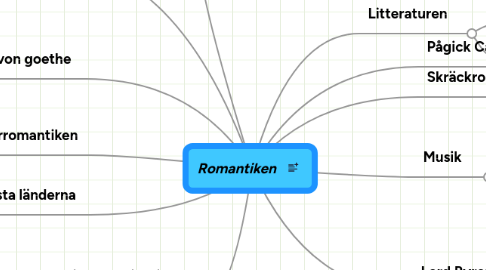 Mind Map: Romantiken