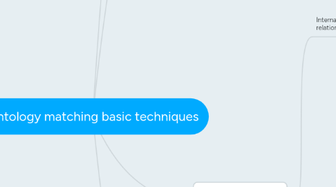 Mind Map: Ontology matching basic techniques