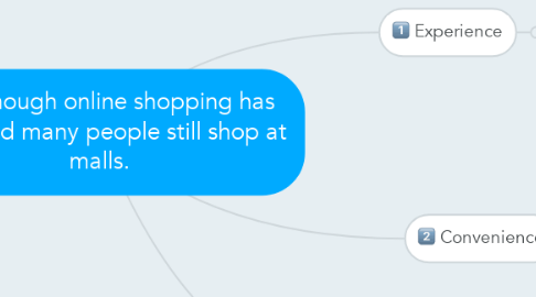Mind Map: Even though online shopping has increased many people still shop at malls.