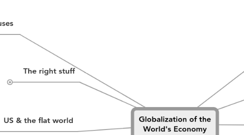 Mind Map: Globalization of the World's Economy