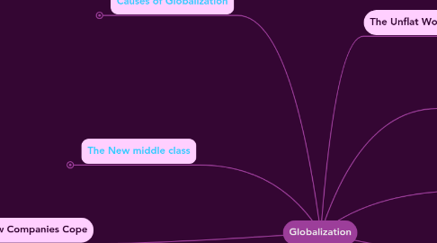 Mind Map: Globalization