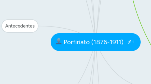 Mind Map: Porfiriato (1876-1911)