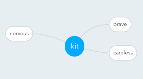 Mind Map: kit