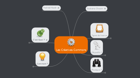 Mind Map: Les Créatives Commons