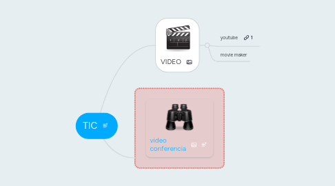 Mind Map: TIC