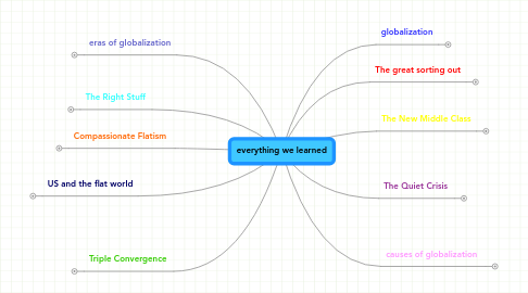 Mind Map: everything we learned