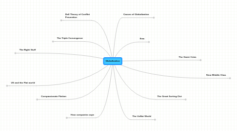 Mind Map: Globalization