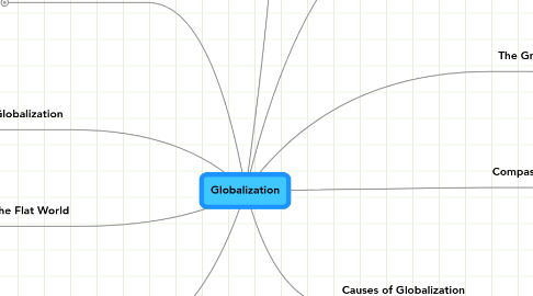 Mind Map: Globalization